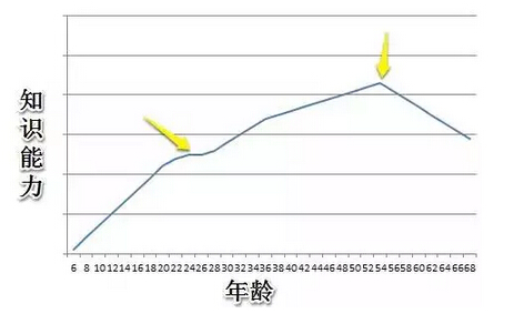 人生五种成长曲线,你是往下走的那一类吗?