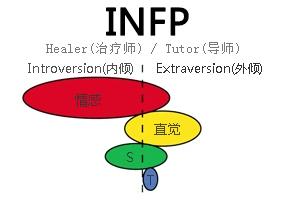 1942年,迈尔     哲学家型(infp)主要人格特质:  ·喜欢艺术,哲学和