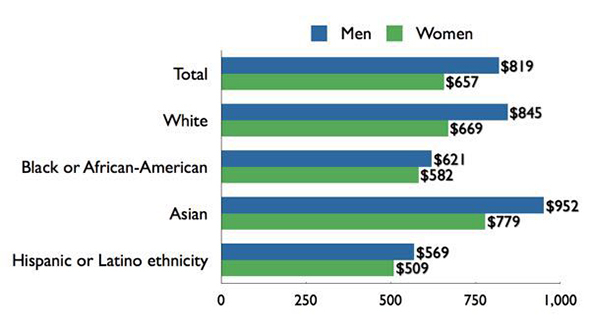 (配图median weekly earnings of full-time wage and salary workers