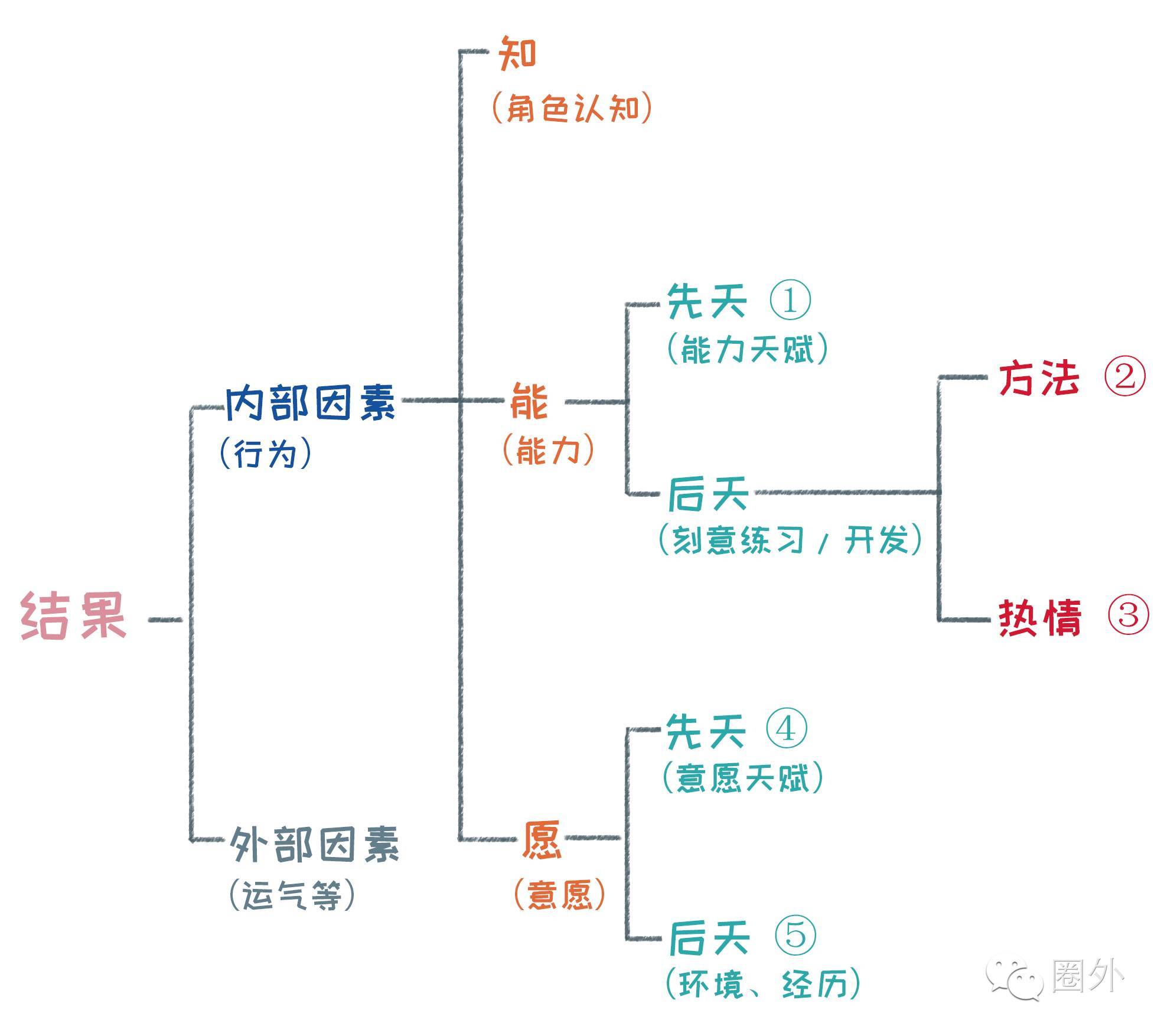 大多数人,都是怎样挥霍自己天赋的 - 壹心理