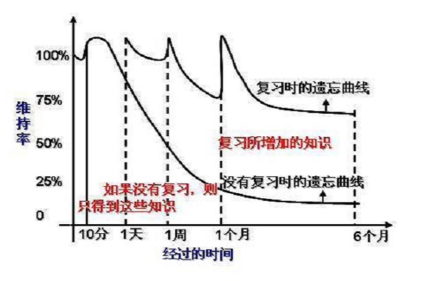 4.遗忘曲线