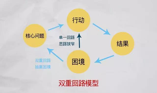 六种思考模型,提升你的认知思维