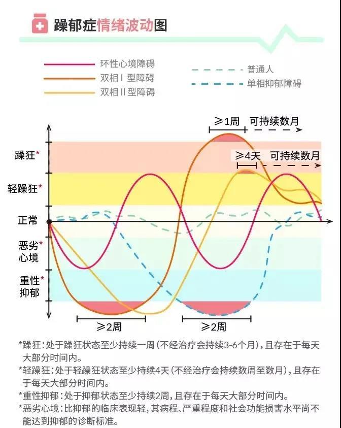 躁郁症(双相情感障碍)情绪波动图./ 澎湃·美数课