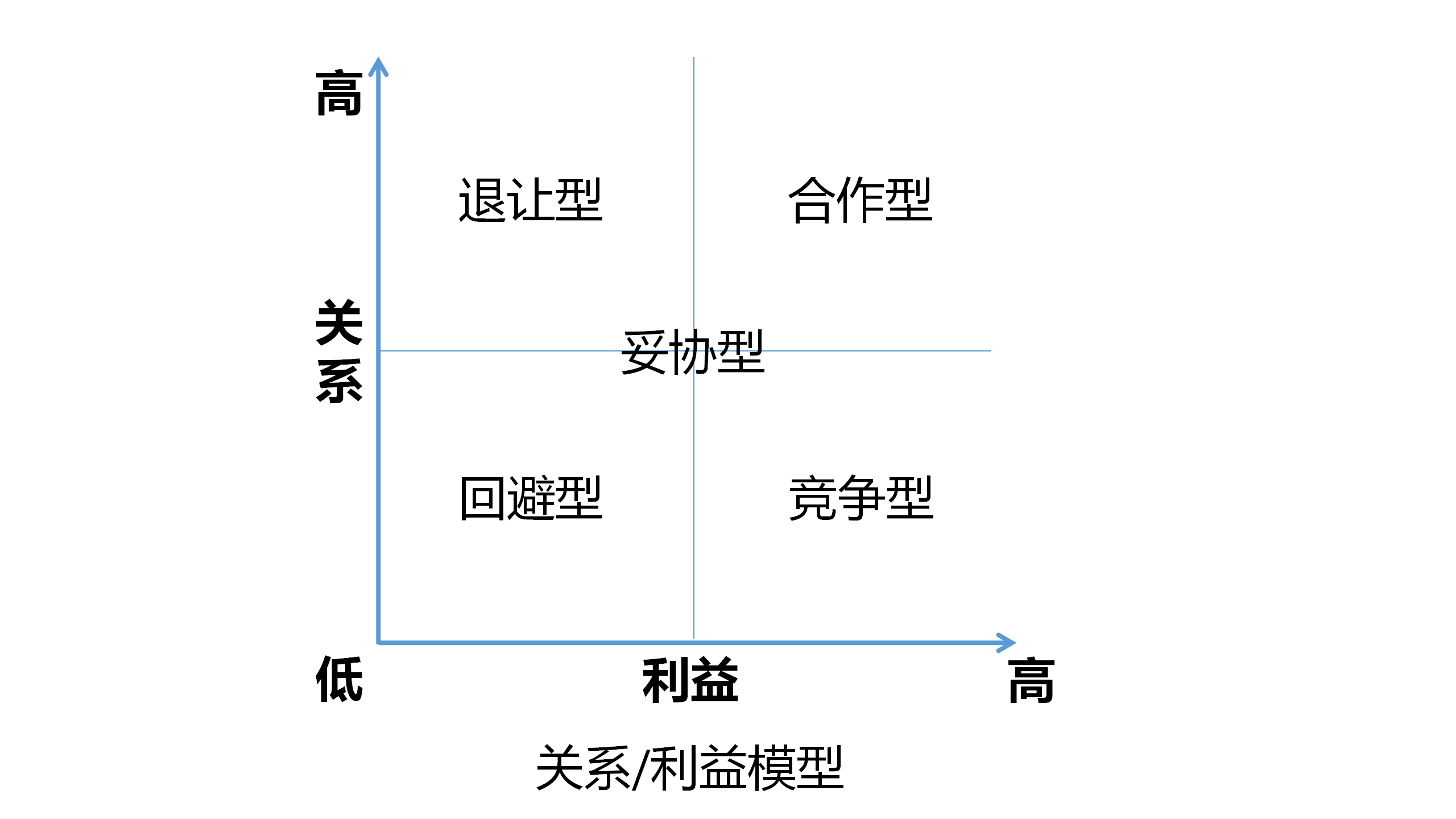 你在人际关系里吃亏,都因不懂这三种人际交往模型