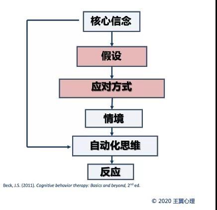 如何有效矫正功能不良核心信念▏认知干预四