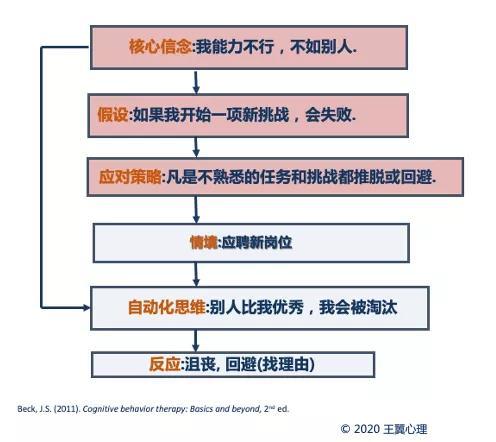 如何有效矫正功能不良核心信念▏认知干预四