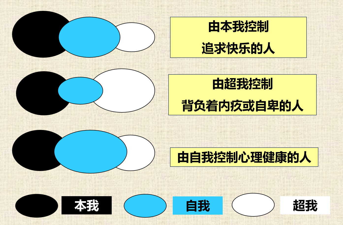 如图:我们人格和成熟的程度有多高,自我的功能就有多强大!