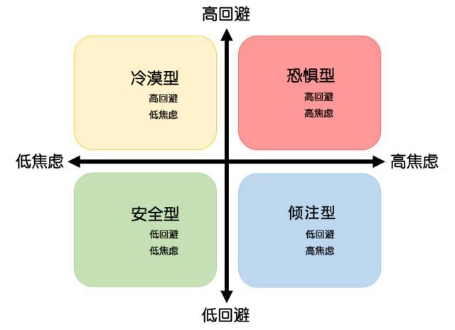 首先需要说明,回避型依恋与回避型人格障碍有较大差别,回避型人格
