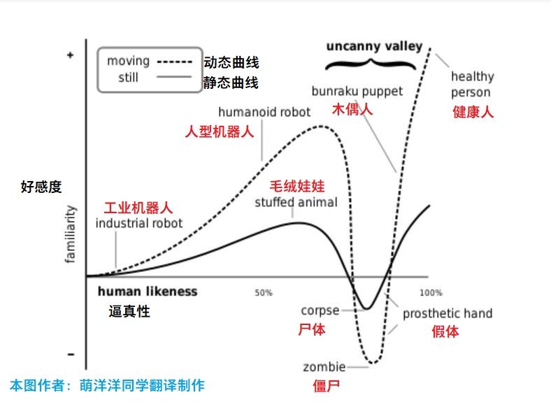 恐怖谷效应为什么我们会对类人物体产生恐惧