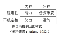 韦纳(weiner,1971)系统提出了动机的归因理论,证明了成功与失败的因果