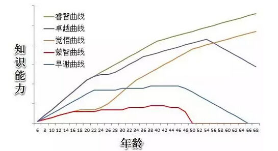 當然這五種曲線並不能代表所有人,現實情況有太多的可能性.