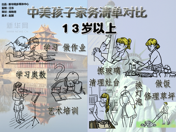 中美孩子家务清单大对比