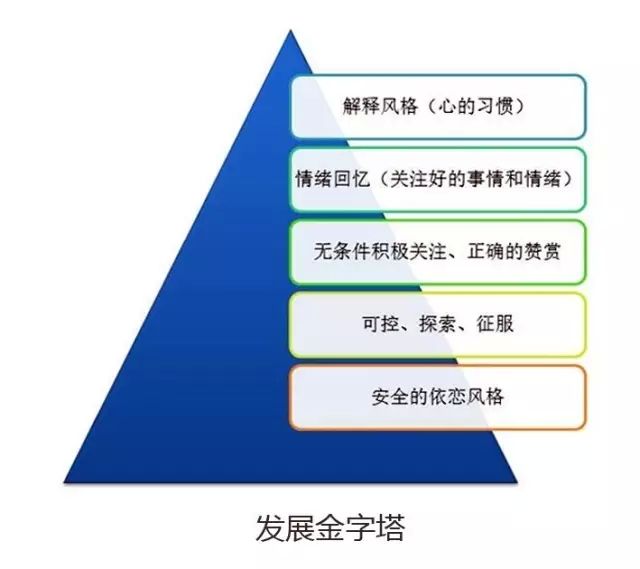 我做了一个小金字塔来去说明,整个的课程的脉络可能是来自于这么样的