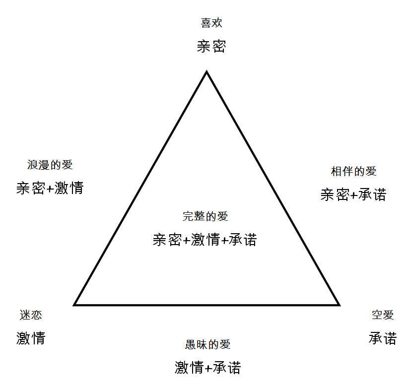 愛情三元素理論模型 3.