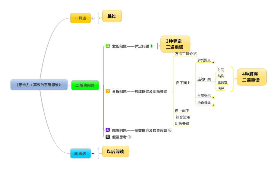 重磅推荐！比高效阅读更有效的3个方法！（文章篇幅长但看完绝对有帮助）