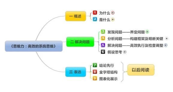 重磅推荐！比高效阅读更有效的3个方法！（文章篇幅长但看完绝对有帮助）