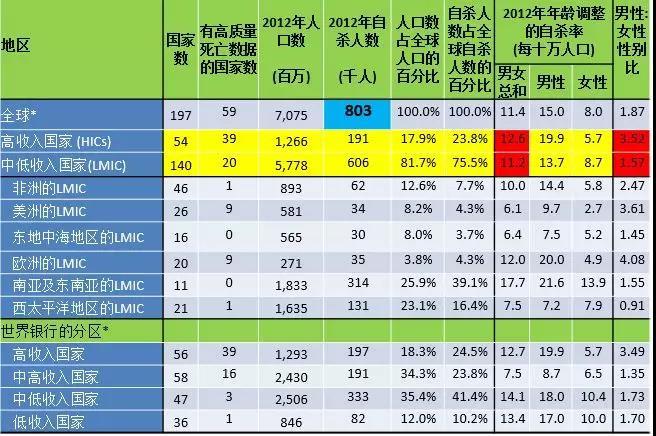 最近二三十年,中国的自杀率下降得比任何国家都快