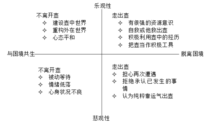 图5－2 应对人生困境的态度模式.png