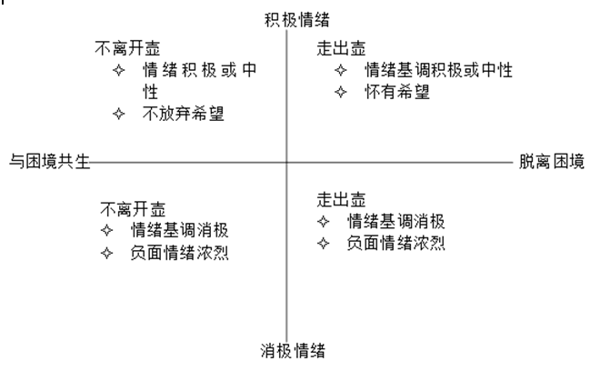 图5－3 应对困境的情绪模式.png