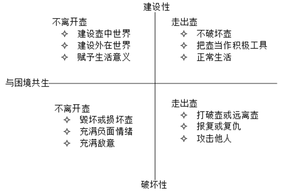 图5－1 应对压力的四种模式.png