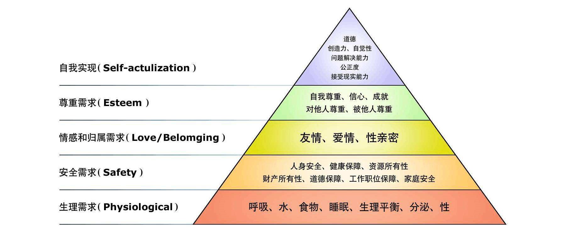 根据马斯洛的五大需求层次理论,她一直挣扎于最底端的两个