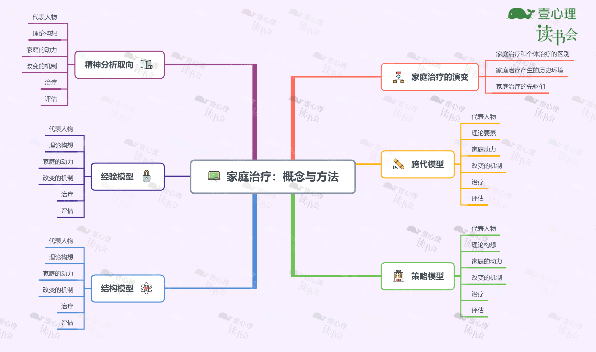 家庭治疗：概念与方法.png