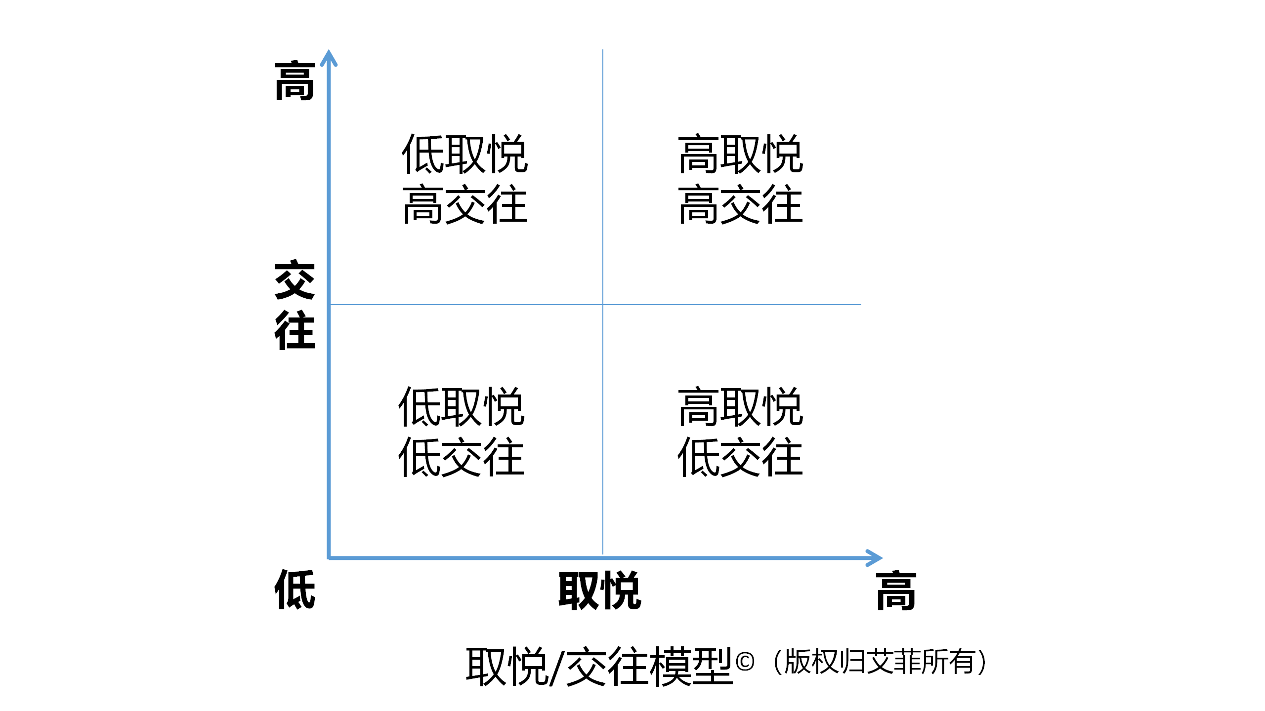 你在人际关系里吃亏都因不懂这三种人际交往模型