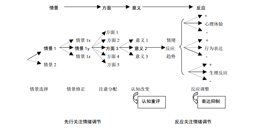 什么是情绪调节各种依恋类型情绪调节特点