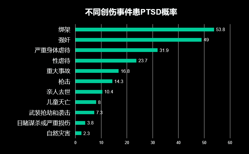 经历不同创伤事件后患ptsd的概率不同67臧寅垠