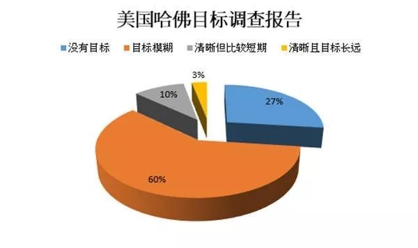 哈佛大学早些年曾对一批即将走出校园的学生进行调查,发现仅有3%的人