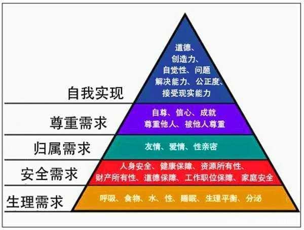 马斯洛人类需求金字塔理论把需求分成生理需求,安全需求,社交需求