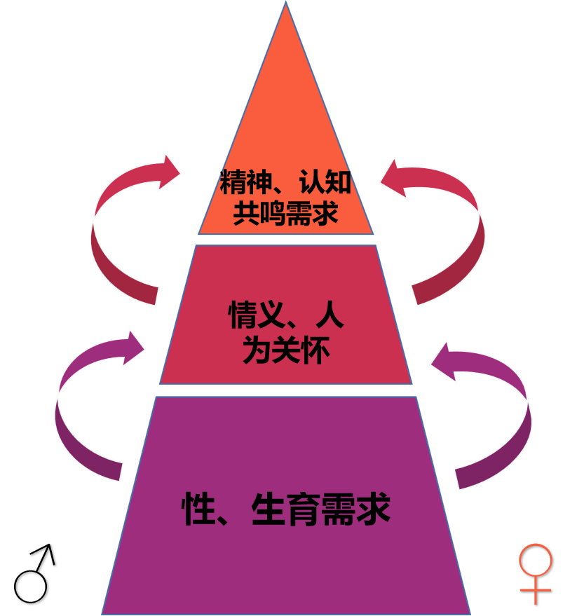 其实,可以进一步推导至我们常说的身心灵,欲情爱三个层面,其对应关系