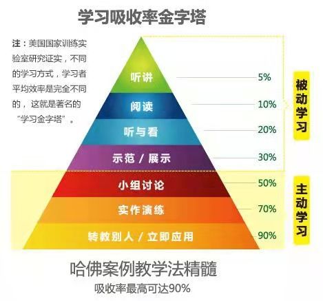 那案例教学法的精髓在于它遵循着学习金字塔的模型,依照人类认知和