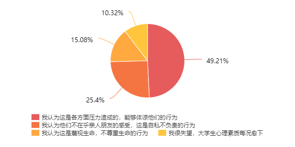 当代大学生生命观价值取向与心理健康教育的调查研究