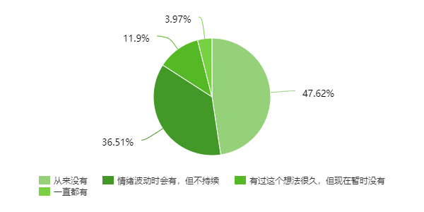 当代大学生生命观价值取向与心理健康教育的调查研究