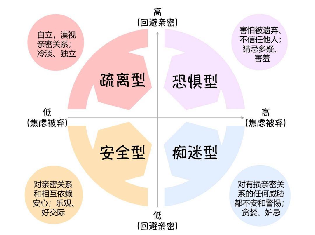 四种依恋模式