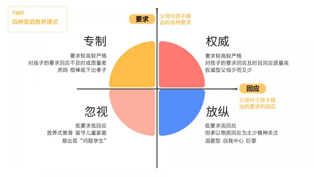 1978年,美国心理学家鲍姆林德提出了教养方式的四种类型.