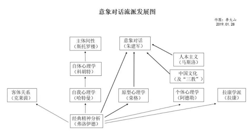 浅谈意象对话心理咨询流派的发展