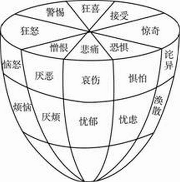 2. 罗素的情绪维度理论罗素的理论应该算是最为大家所熟悉的一个.