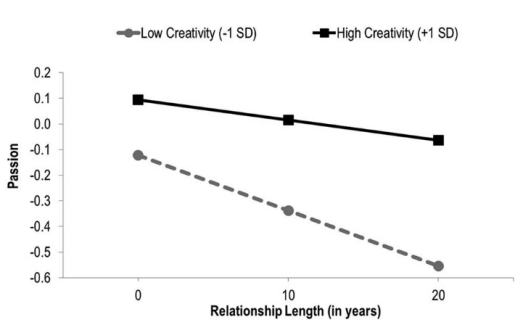 研究发现 | 高创造性的人眼中，伴侣更迷人？