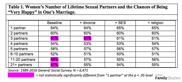 婚前性史会影响婚姻幸福吗？