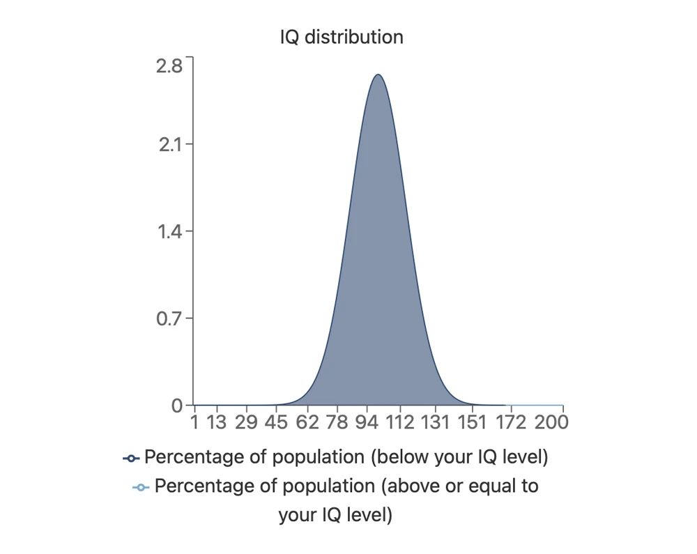 智商越高，收入越高吗？我挖出了IQ测试的黑历史……-壹心理